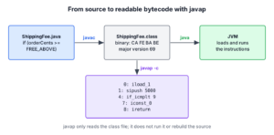 javac compiles a .java file into a .class file, javap -c prints the instructions inside it, and the JVM runs the same instructions