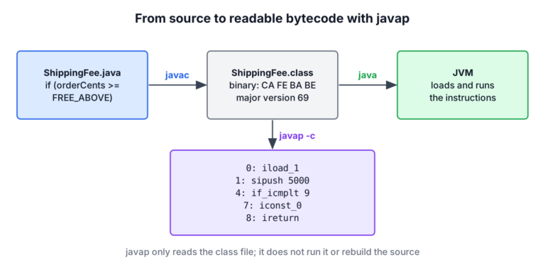 javac compiles a .java file into a .class file, javap -c prints the instructions inside it, and the JVM runs the same instructions