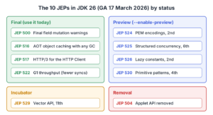 Diagram grouping the 10 JDK 26 JEPs into final, preview, incubator and removal boxes