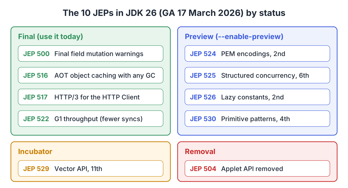 Diagram grouping the 10 JDK 26 JEPs into final, preview, incubator and removal boxes