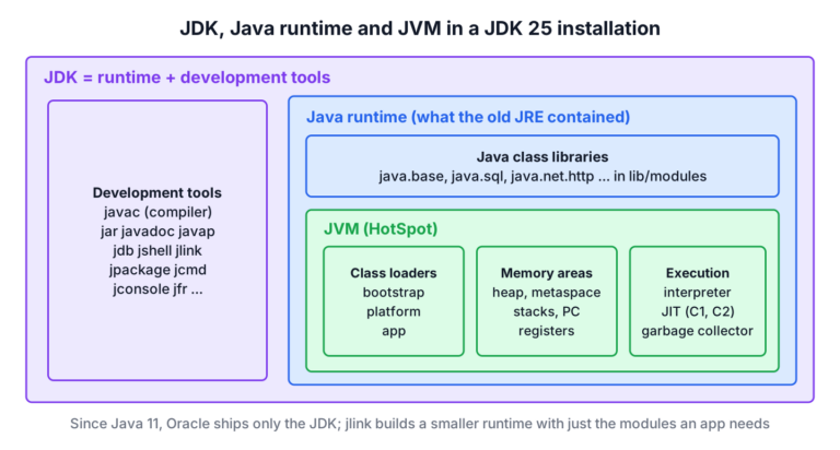 Nested boxes showing the JDK containing development tools and a Java runtime, and the runtime containing the class libraries and the JVM with class loaders, memory areas and execution engine