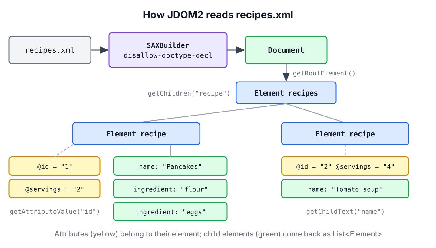 JDOM2 SAXBuilder parsing recipes.xml into a Document with a recipes root element, recipe elements with id and servings attributes, and name and ingredient children
