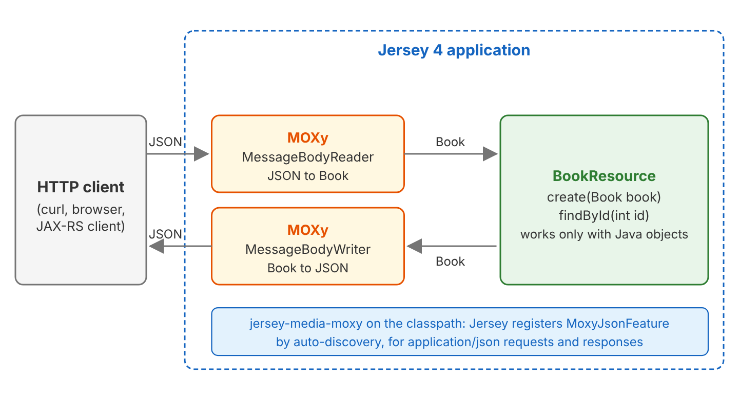 Flow diagram. An HTTP client sends JSON to a Jersey 4 application. The MOXy MessageBodyReader turns the JSON into a Book object for BookResource.create(). The returned Book goes through the MOXy MessageBodyWriter, which turns it into the JSON response. A note says that Jersey registers MoxyJsonFeature by auto-discovery when jersey-media-moxy is on the classpath.