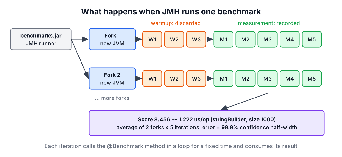 JMH run lifecycle with forks, warmup iterations, measurement iterations and the final score with error
