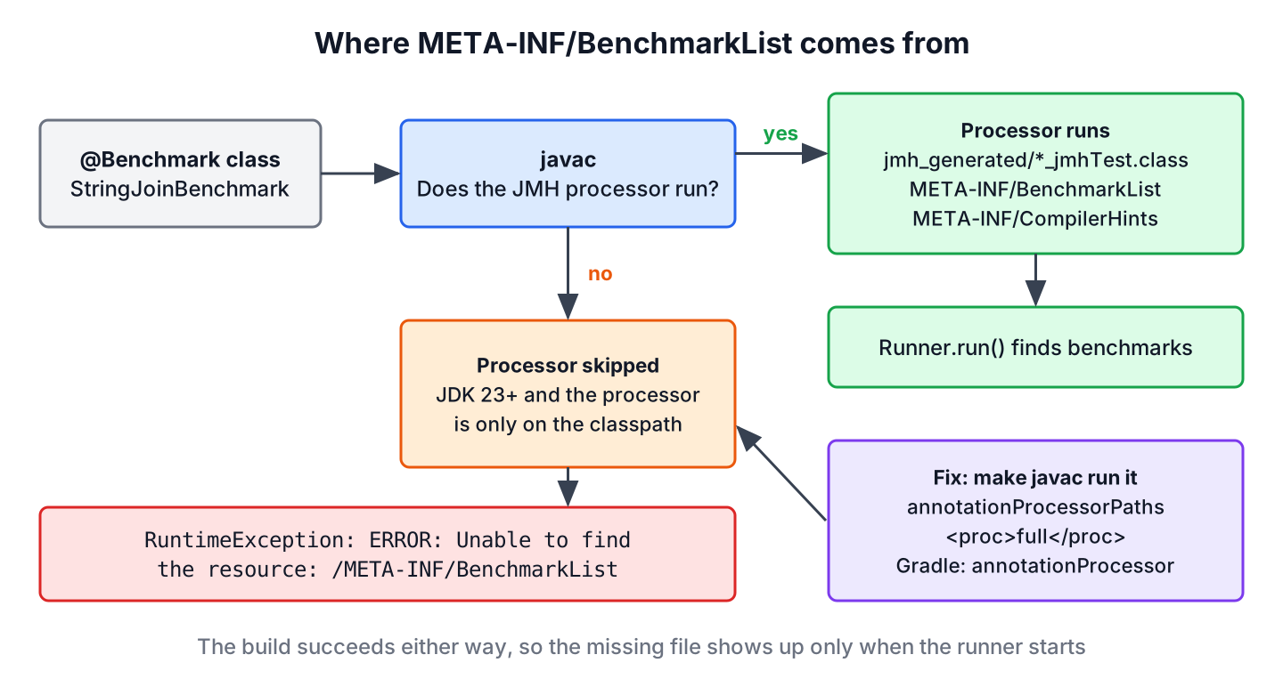 Flow from a @Benchmark class through javac to META-INF/BenchmarkList, with the JDK 23 path where the processor does not run