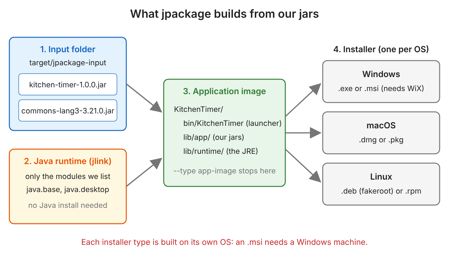Flow diagram. Step 1, the input folder target/jpackage-input holds kitchen-timer-1.0.0.jar and commons-lang3-3.21.0.jar. Step 2, jlink builds a Java runtime with only the listed modules java.base and java.desktop. Step 3, both go into an application image with bin/KitchenTimer as the launcher, lib/app for the jars and lib/runtime for the JRE; --type app-image stops here. Step 4, the image becomes one installer per operating system, .exe or .msi on Windows with WiX, .dmg or .pkg on macOS, and .deb with fakeroot or .rpm on Linux.