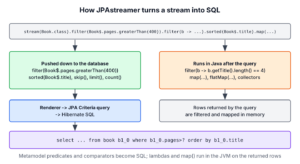 JPAstreamer pipeline from Java stream with Book$ predicates through the renderer to a JPA Criteria query and SQL