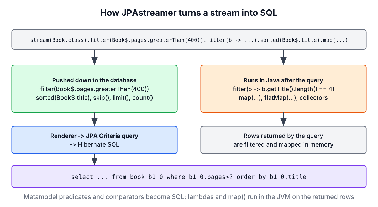 JPAstreamer pipeline from Java stream with Book$ predicates through the renderer to a JPA Criteria query and SQL