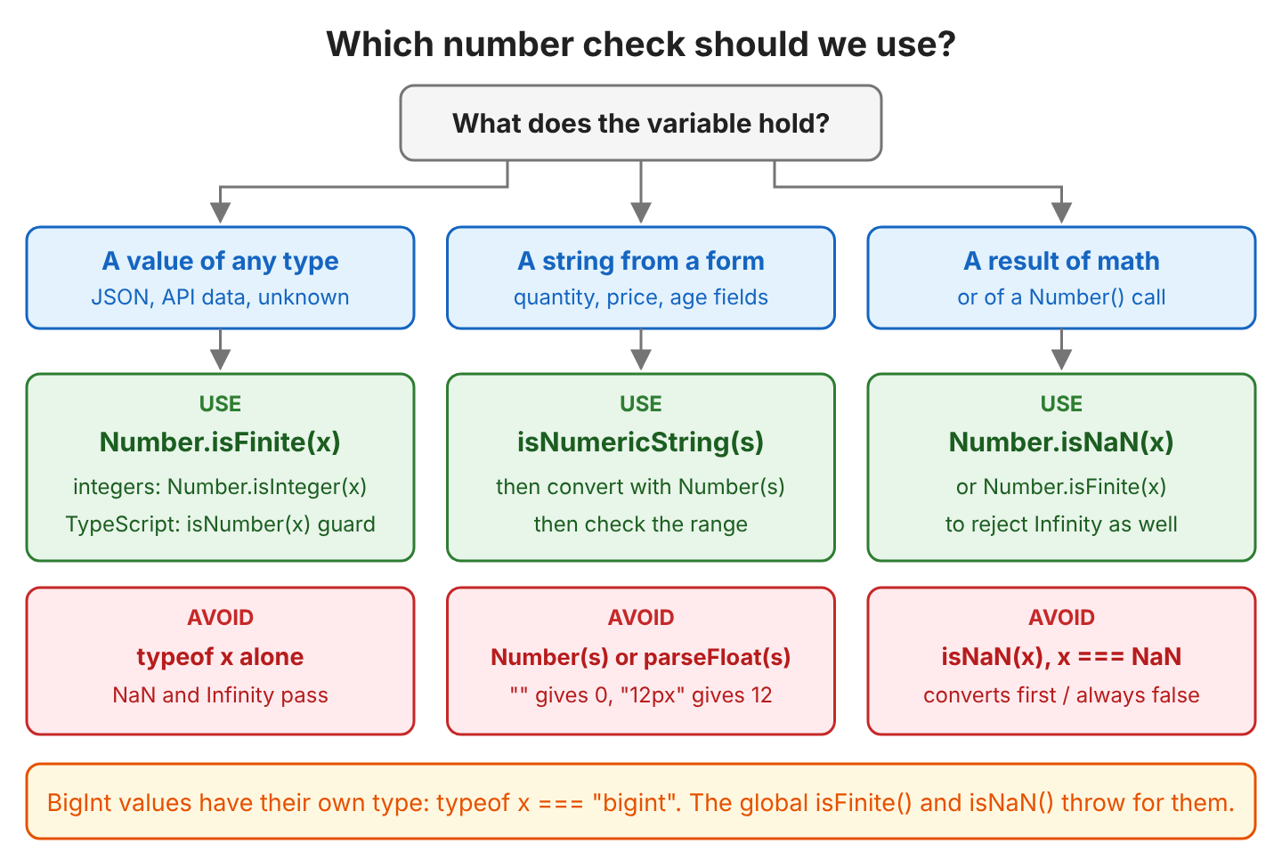 Decision flow: values of any type use Number.isFinite, form strings use isNumericString and then Number, math results use Number.isNaN; avoid typeof alone, Number or parseFloat alone, and the global isNaN