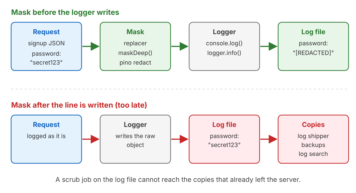 Two log flows: request to mask to logger to log file with a redacted password, and request to logger to log file with the plain password copied to log shippers and backups