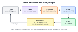 JShell reads a snippet, wraps and compiles it, runs it and prints the result before reading the next snippet