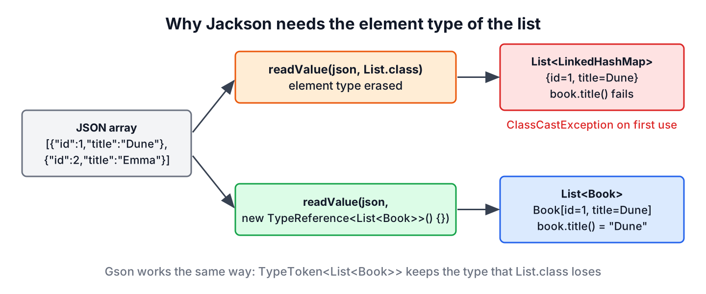 Jackson reading a JSON array with List.class returns LinkedHashMap elements, while TypeReference returns Book records
