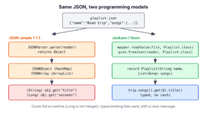 JSON.simple mapping JSON to JSONObject and JSONArray with casts, compared with Jackson and Gson mapping JSON to a typed Song record