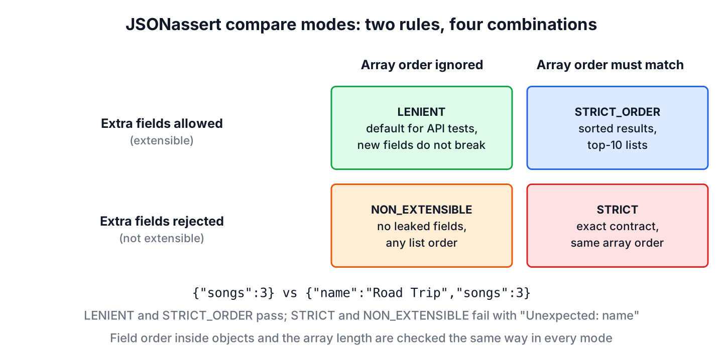 The four JSONassert compare modes arranged by extensibility and strict array ordering