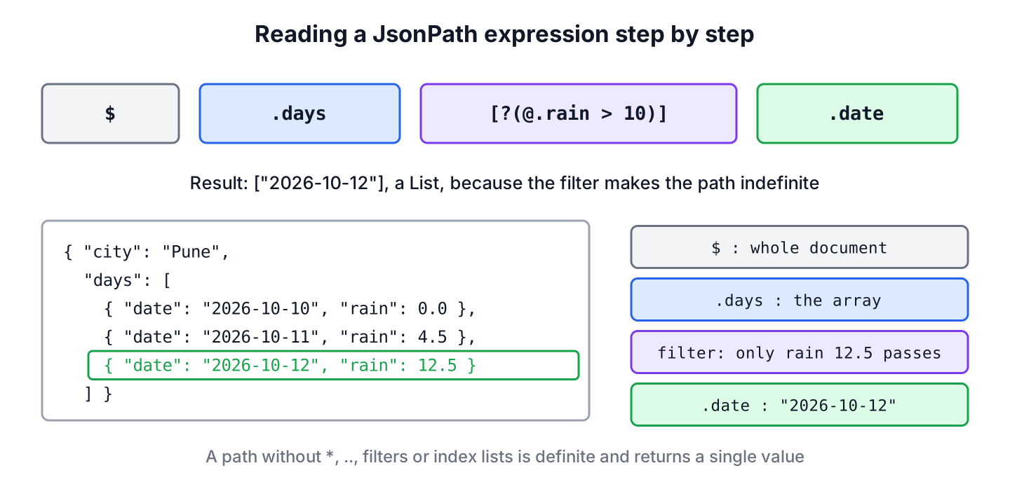 A JsonPath expression walking from the root of a forecast JSON to the high temperatures of rainy days