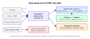Diagram of jsoup processing, where HTML from a String, a file or Jsoup.connect is parsed into a Document tree; select and expectFirst return Elements for text, attr and absUrl, changes are written back with html, and Jsoup.clean with a Safelist returns safe HTML