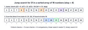 Jump search for 31 in a sorted array of 16 numbers with step 4
