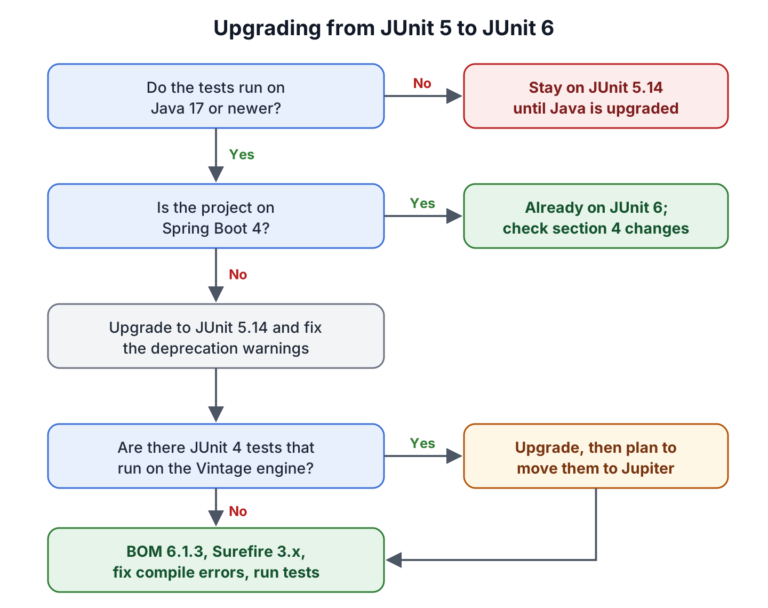 Decision flow for upgrading to JUnit 6. If tests run on Java older than 17, stay on JUnit 5.14. If the project uses Spring Boot 4, it already gets JUnit 6. Otherwise upgrade to JUnit 5.14 first, fix deprecation warnings, check for JUnit 4 tests that need the deprecated Vintage engine, then switch the BOM to 6.1.3 and Surefire to 3.x.
