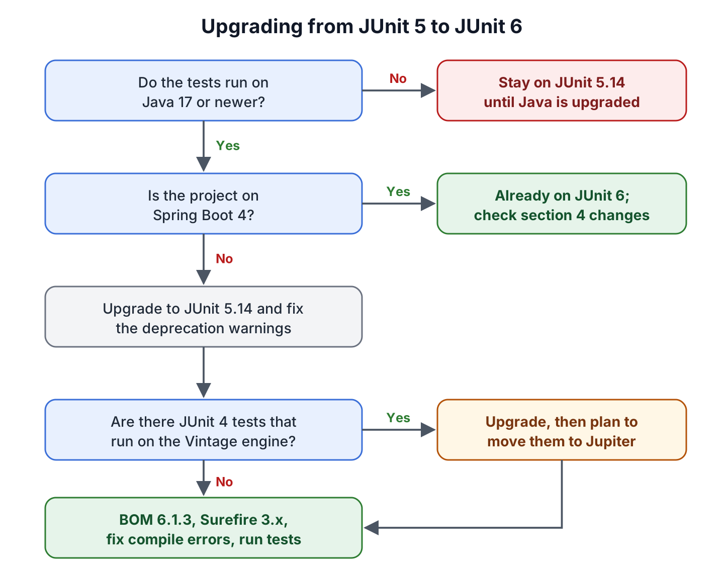 Decision flow for upgrading to JUnit 6. If tests run on Java older than 17, stay on JUnit 5.14. If the project uses Spring Boot 4, it already gets JUnit 6. Otherwise upgrade to JUnit 5.14 first, fix deprecation warnings, check for JUnit 4 tests that need the deprecated Vintage engine, then switch the BOM to 6.1.3 and Surefire to 3.x.