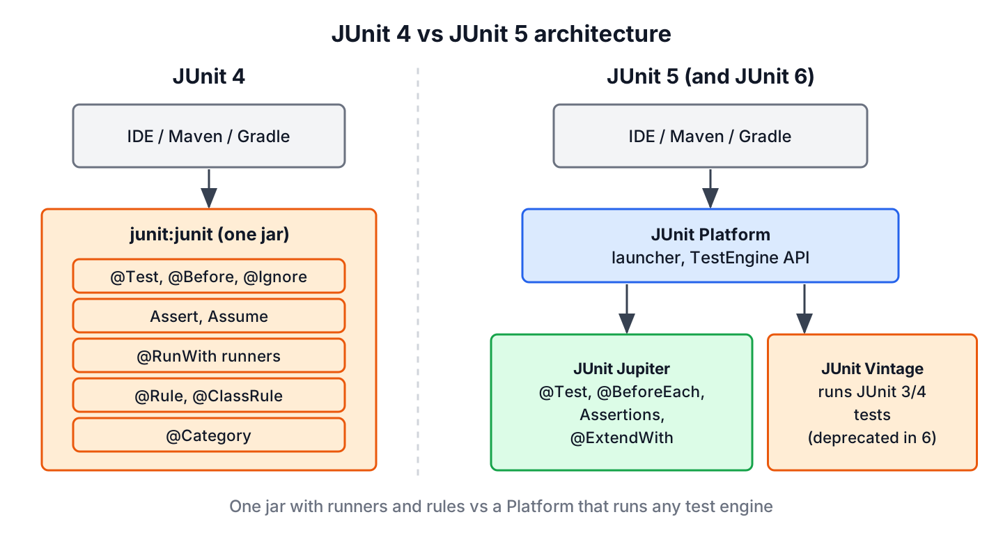 JUnit 4 as one jar with runners and rules compared with JUnit 5, where IDEs and build tools call the JUnit Platform, which runs the Jupiter engine for new tests and the Vintage engine for JUnit 4 tests