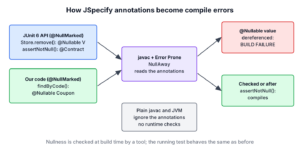 JUnit 6 API and our @NullMarked code both carry JSpecify annotations, NullAway reads them during javac and reports a dereference of a @Nullable value as a compile error, while at runtime nothing changes