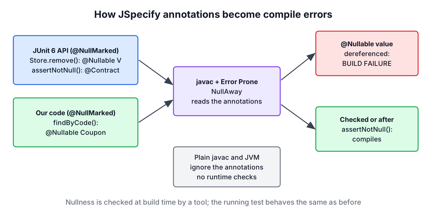JUnit 6 API and our @NullMarked code both carry JSpecify annotations, NullAway reads them during javac and reports a dereference of a @Nullable value as a compile error, while at runtime nothing changes