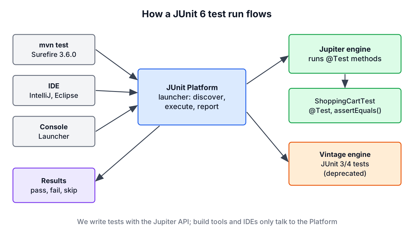 Maven Surefire and the IDE call the JUnit Platform launcher, which runs the Jupiter engine for JUnit 6 tests and the deprecated Vintage engine for JUnit 4 tests, and reports the results back