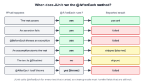 Table diagram with three columns: what happens, whether @AfterEach runs, and the reported result. Passing test: runs, passed. Failed assertion: runs, failed. @BeforeEach throws: runs, failed. Assumption aborts the test: runs, skipped. @Disabled test: does not run, skipped. @AfterEach throws: test failed