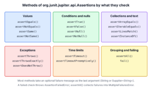 Six groups of JUnit Assertions methods: values (assertEquals, assertNotEquals, assertSame, assertNotSame), conditions and nulls (assertTrue, assertFalse, assertNull, assertNotNull), collections and text (assertArrayEquals, assertIterableEquals, assertLinesMatch, assertInstanceOf), exceptions (assertThrows, assertThrowsExactly, assertDoesNotThrow), time limits (assertTimeout, assertTimeoutPreemptively), grouping and failing (assertAll, fail)