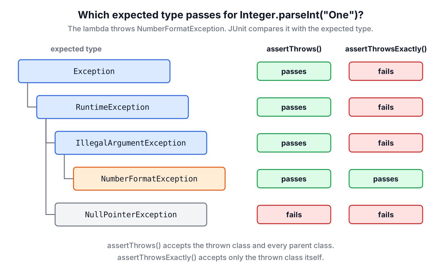 Class hierarchy from Exception to RuntimeException to IllegalArgumentException to NumberFormatException, with NullPointerException as a sibling. assertThrows passes for Exception, RuntimeException, IllegalArgumentException and NumberFormatException; assertThrowsExactly passes only for NumberFormatException; both fail for NullPointerException.