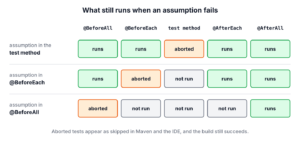 Grid with three rows for an assumption in the test method, in @BeforeEach and in @BeforeAll, and five columns for @BeforeAll, @BeforeEach, the test method, @AfterEach and @AfterAll. In the test method row only the test is aborted. In the @BeforeEach row the test method does not run but @AfterEach and @AfterAll run. In the @BeforeAll row nothing runs except @AfterAll.