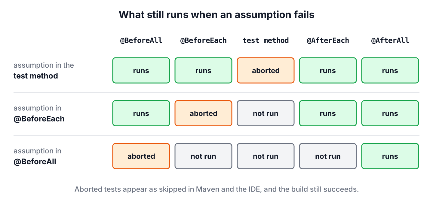 Grid with three rows for an assumption in the test method, in @BeforeEach and in @BeforeAll, and five columns for @BeforeAll, @BeforeEach, the test method, @AfterEach and @AfterAll. In the test method row only the test is aborted. In the @BeforeEach row the test method does not run but @AfterEach and @AfterAll run. In the @BeforeAll row nothing runs except @AfterAll.