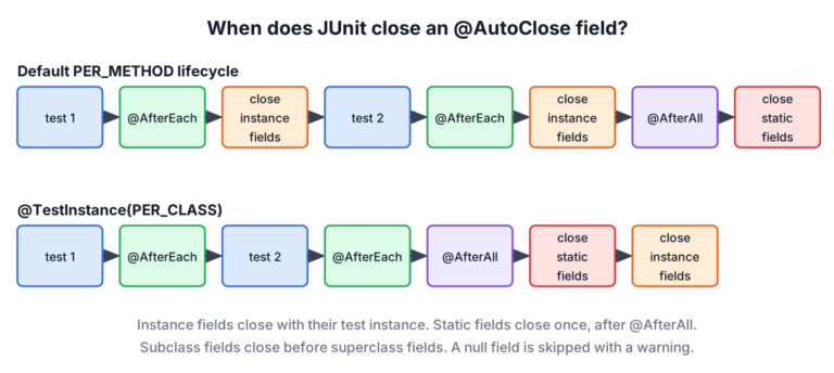 Two timelines. Default PER_METHOD lifecycle: test 1, @AfterEach, close instance fields, test 2, @AfterEach, close instance fields, @AfterAll, close static fields. PER_CLASS: test 1, @AfterEach, test 2, @AfterEach, @AfterAll, close static fields, close instance fields