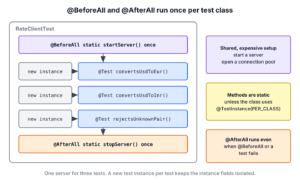 Diagram of RateClientTest. @BeforeAll static startServer() runs once at the top. Three rows follow, each with a new test instance and one test method. @AfterAll static stopServer() runs once at the bottom. Side notes say the methods hold shared expensive setup, are static unless the class uses @TestInstance(PER_CLASS), and that @AfterAll runs even when @BeforeAll or a test fails