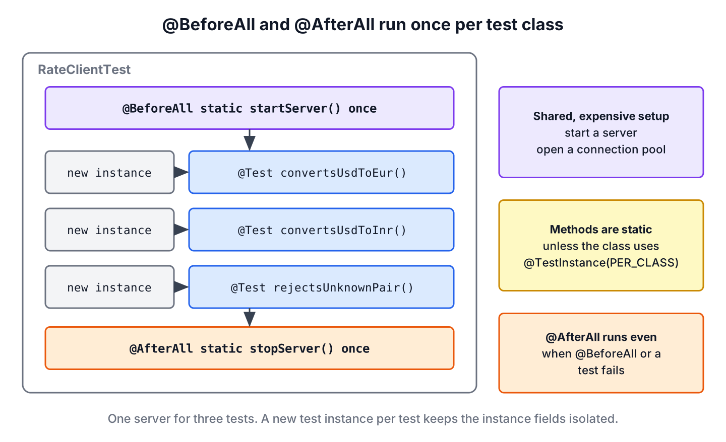 Diagram of RateClientTest. @BeforeAll static startServer() runs once at the top. Three rows follow, each with a new test instance and one test method. @AfterAll static stopServer() runs once at the bottom. Side notes say the methods hold shared expensive setup, are static unless the class uses @TestInstance(PER_CLASS), and that @AfterAll runs even when @BeforeAll or a test fails