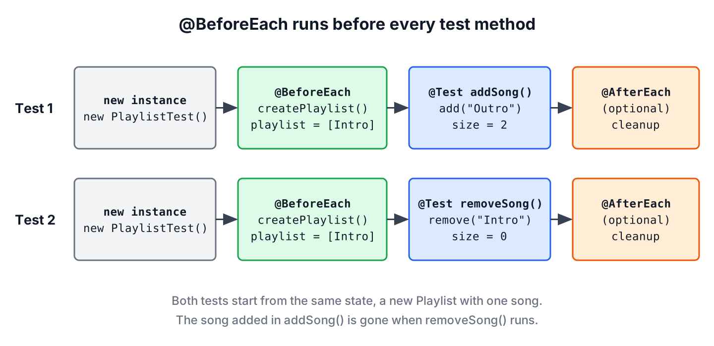 Two rows, one per test. Each row shows a new PlaylistTest instance, then the @BeforeEach method createPlaylist() that sets playlist to [Intro], then the test method (addSong gives size 2, removeSong gives size 0), then an optional @AfterEach cleanup step