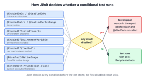 Seven kinds of JUnit conditions (OS and architecture, Java version, system property, environment variable, own boolean method, GraalVM native image, custom ExecutionCondition) lead into a decision 'any result disabled?'. Yes leads to 'test skipped, reason in the report, @BeforeEach and @AfterEach not called'. No leads to 'test runs with all its lifecycle methods'.