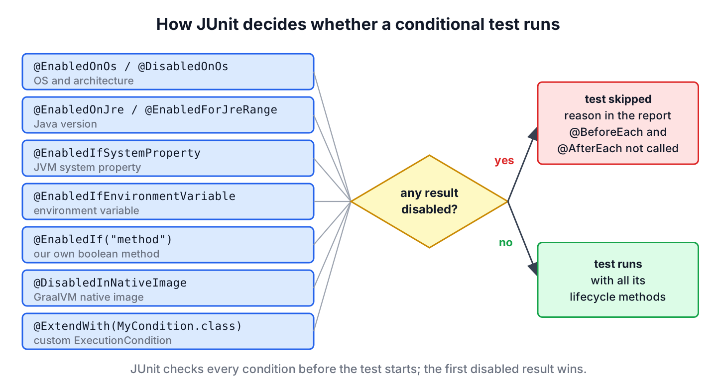Seven kinds of JUnit conditions (OS and architecture, Java version, system property, environment variable, own boolean method, GraalVM native image, custom ExecutionCondition) lead into a decision 'any result disabled?'. Yes leads to 'test skipped, reason in the report, @BeforeEach and @AfterEach not called'. No leads to 'test runs with all its lifecycle methods'.