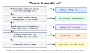 Decision tree for skipping a JUnit test. If the test must stay off on every machine, use @Disabled with a reason. If it depends on the OS, JRE, a system property or an environment variable, use @DisabledOnOs, @EnabledOnJre and similar annotations. If it needs custom logic before the test, use @DisabledIf with a method name. If the precondition is known only inside the test, use assumeTrue or abort. If the test is only slow, tag it and exclude the tag in the build.