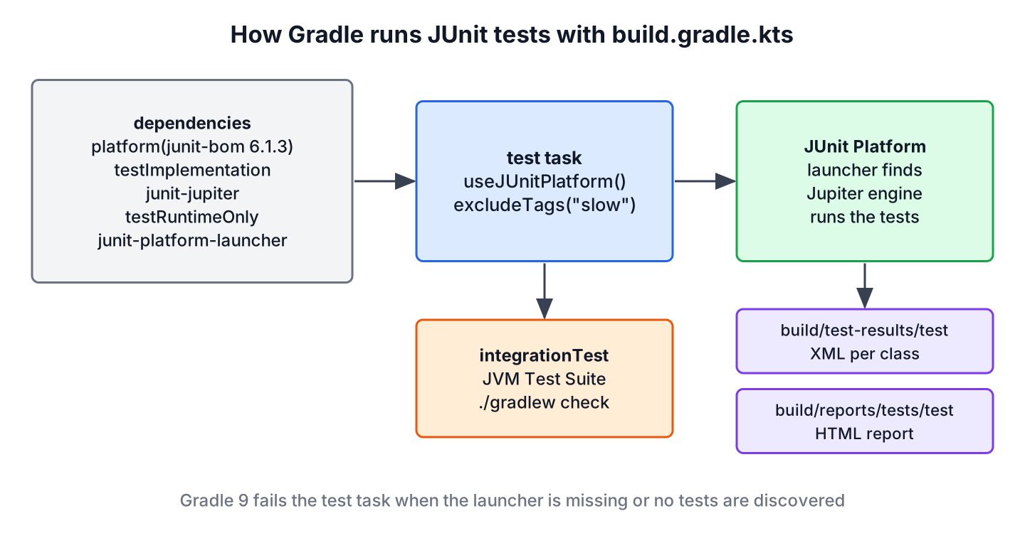 The dependencies block imports junit-bom 6.1.3, adds junit-jupiter to testImplementation and junit-platform-launcher to testRuntimeOnly; the test task calls useJUnitPlatform, the JUnit Platform launcher runs the Jupiter engine, and Gradle writes XML results and an HTML report; an integrationTest suite runs with gradlew check