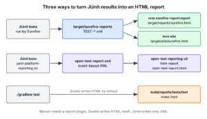 Surefire writes TEST-*.xml files that surefire-report:report turns into target/reports/surefire.html and mvn site turns into target/site/surefire.html; with junit-platform-reporting, JUnit writes open-test-report.xml, which the Open Test Reporting CLI converts with html-report; Gradle writes build/reports/tests/test/index.html by default