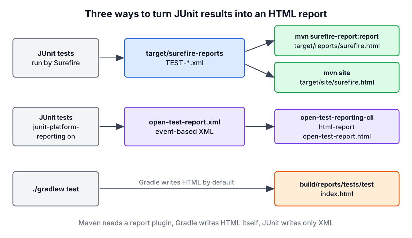 Surefire writes TEST-*.xml files that surefire-report:report turns into target/reports/surefire.html and mvn site turns into target/site/surefire.html; with junit-platform-reporting, JUnit writes open-test-report.xml, which the Open Test Reporting CLI converts with html-report; Gradle writes build/reports/tests/test/index.html by default