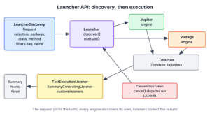 A LauncherDiscoveryRequest with selectors and filters goes to the Launcher, which discovers tests through the Jupiter and Vintage engines, builds a TestPlan, executes it and sends events to listeners such as SummaryGeneratingListener
