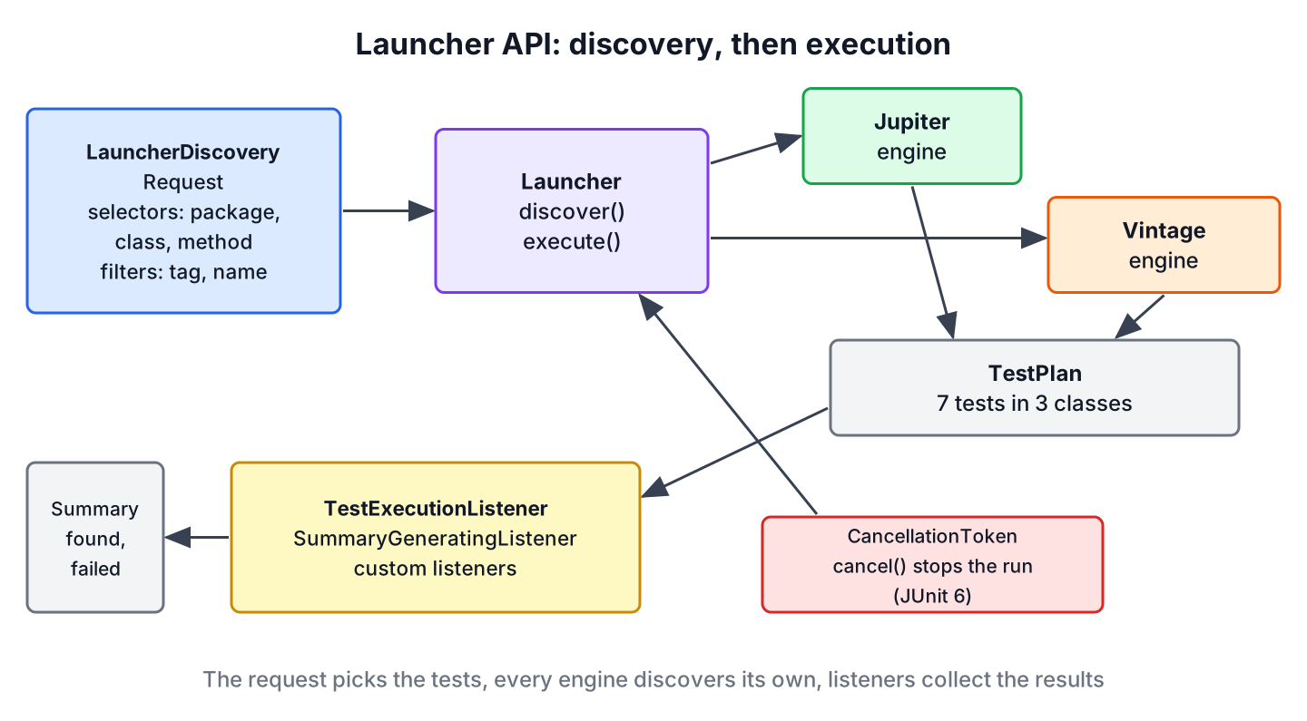 A LauncherDiscoveryRequest with selectors and filters goes to the Launcher, which discovers tests through the Jupiter and Vintage engines, builds a TestPlan, executes it and sends events to listeners such as SummaryGeneratingListener