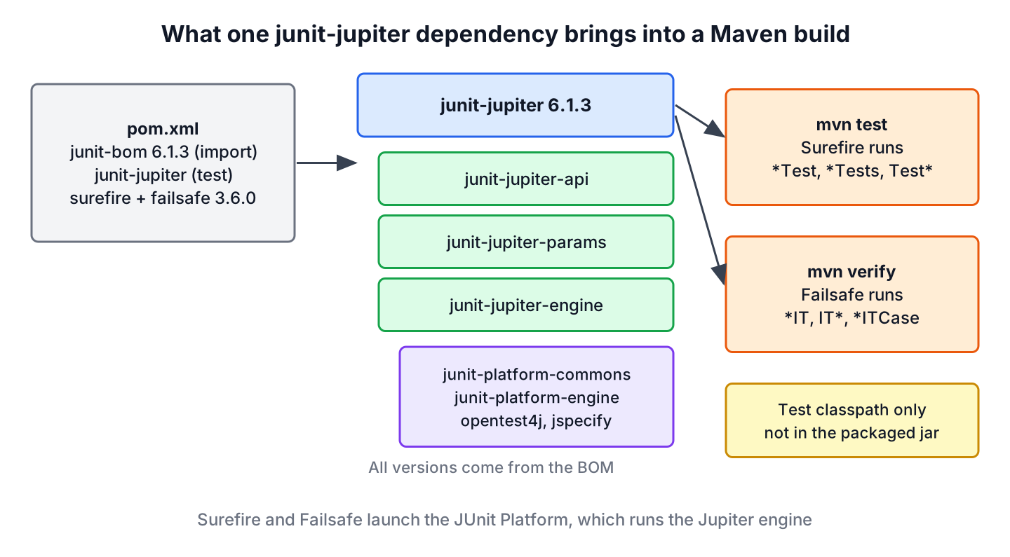 The pom.xml imports junit-bom 6.1.3 and declares junit-jupiter in test scope, which resolves to junit-jupiter-api, junit-jupiter-params, junit-jupiter-engine and the platform jars; Surefire runs *Test classes during mvn test and Failsafe runs *IT classes during mvn verify