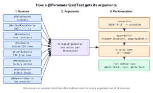 Three-step flow. Step 1 lists the sources @ValueSource, @NullAndEmptySource, @EnumSource, @CsvSource, @CsvFileSource, @MethodSource, @FieldSource and @ArgumentsSource, all pointing to step 2, a Stream of Arguments with one entry per invocation. Step 3 shows per invocation the conversion of a string to LocalDate, aggregation with ArgumentsAccessor or @AggregateWith, the display name such as [1] "10001", and the test method run with @BeforeEach and @AfterEach.