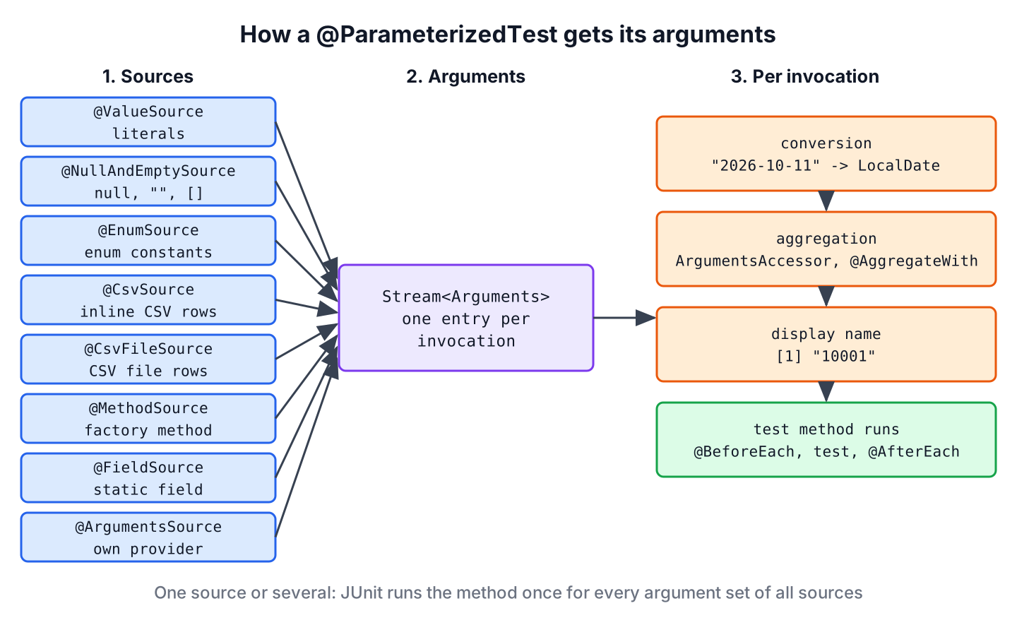 Three-step flow. Step 1 lists the sources @ValueSource, @NullAndEmptySource, @EnumSource, @CsvSource, @CsvFileSource, @MethodSource, @FieldSource and @ArgumentsSource, all pointing to step 2, a Stream of Arguments with one entry per invocation. Step 3 shows per invocation the conversion of a string to LocalDate, aggregation with ArgumentsAccessor or @AggregateWith, the display name such as [1] "10001", and the test method run with @BeforeEach and @AfterEach.