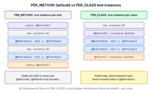 Two columns. Left, PER_METHOD: static @BeforeAll, new instance #1, @BeforeEach test 1 @AfterEach, new instance #2, @BeforeEach test 2 @AfterEach, static @AfterAll; fields are fresh in every test and the class methods must be static. Right, PER_CLASS: new instance #1, @BeforeAll as instance method, both tests with @BeforeEach and @AfterEach, @AfterAll as instance method; fields keep values between tests and mutable fields are reset in @BeforeEach