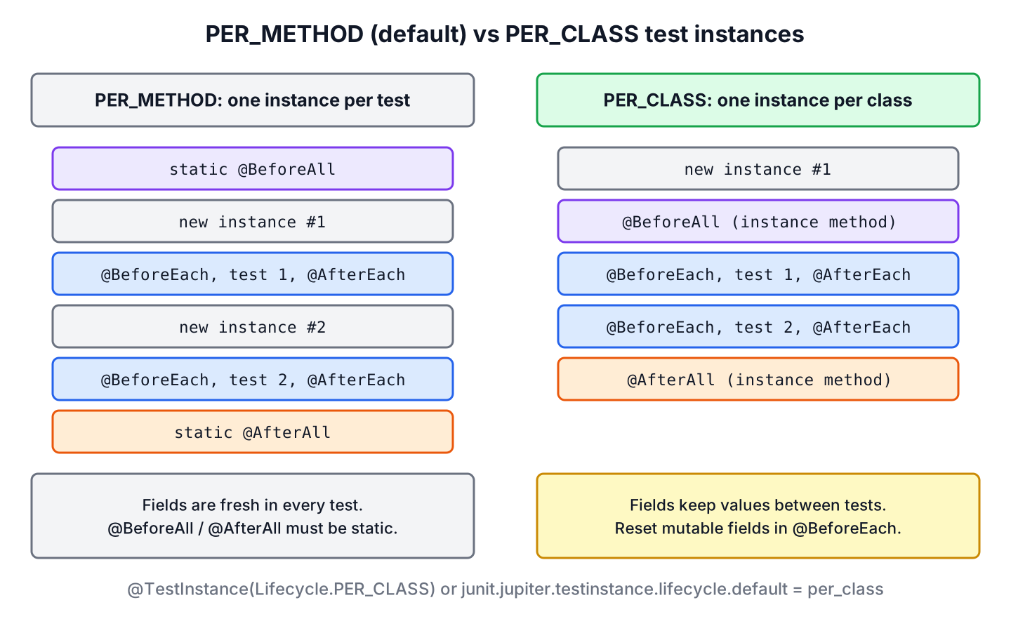 Two columns. Left, PER_METHOD: static @BeforeAll, new instance #1, @BeforeEach test 1 @AfterEach, new instance #2, @BeforeEach test 2 @AfterEach, static @AfterAll; fields are fresh in every test and the class methods must be static. Right, PER_CLASS: new instance #1, @BeforeAll as instance method, both tests with @BeforeEach and @AfterEach, @AfterAll as instance method; fields keep values between tests and mutable fields are reset in @BeforeEach