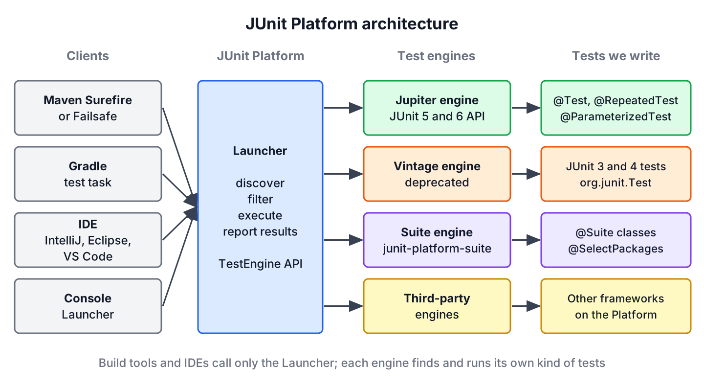 Maven Surefire, Gradle, the IDE and the Console Launcher call the JUnit Platform Launcher, which passes the work to the Jupiter, Vintage, Suite and third-party test engines, and each engine runs its own kind of tests